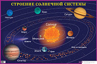 Строение солнечной системы. Наглядное пособие для школы.